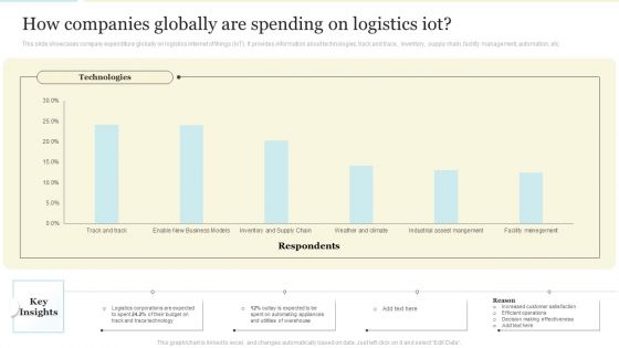 How Companies Globally Are Spending On Logistics Iot Microsoft PDF