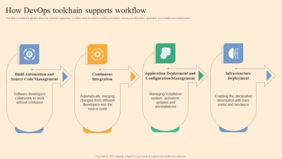 How Devops Toolchain Supports Workflow Ppt Styles Designs PDF