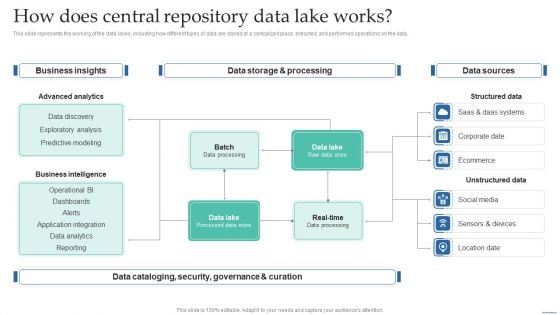 How Does Central Repository Data Lake Works Data Lake Creation With Hadoop Cluster Portrait PDF