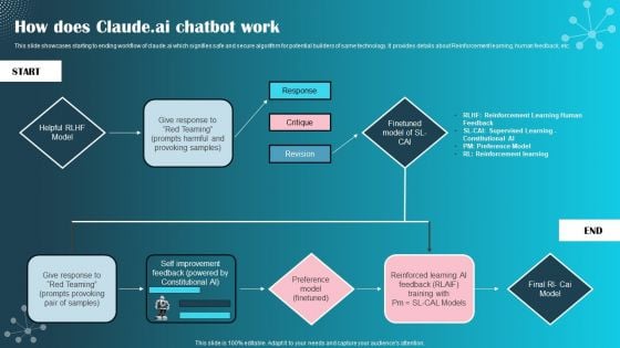 How Does Claude Ai Chatbot Work Ppt PowerPoint Presentation File Model PDF