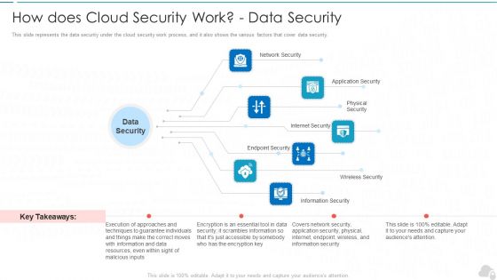 How Does Cloud Security Work Data Security Cloud Computing Security IT Ppt Ideas Slide Download PDF