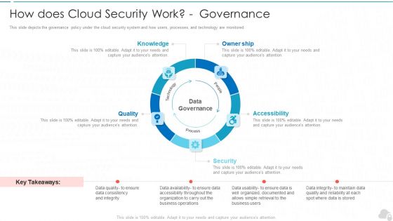 How Does Cloud Security Work Governance Cloud Computing Security IT Ppt Layouts Structure PDF