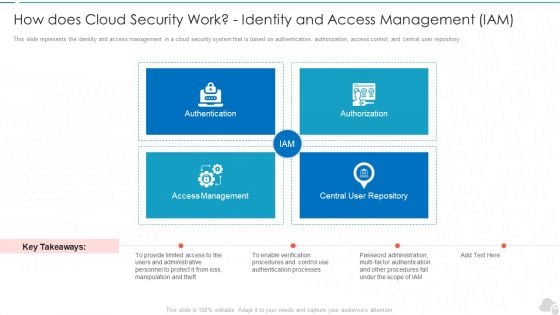 How Does Cloud Security Work Identity And Access Management Iam Cloud Computing Security IT Ppt Infographics Picture PDF