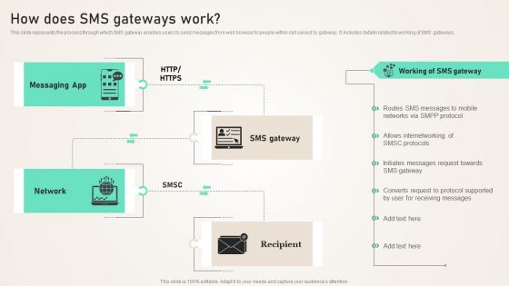 How Does SMS Gateways Work Ppt PowerPoint Presentation File Portfolio PDF