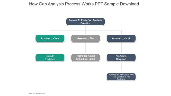 How Gap Analysis Process Works Ppt PowerPoint Presentation Visual Aids