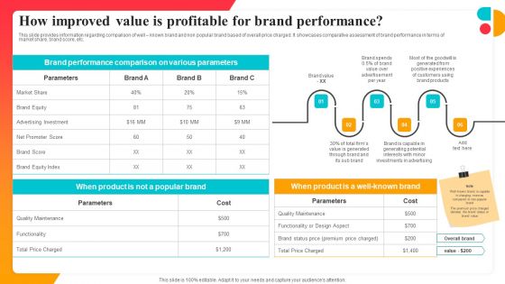 How Improved Value Is Profitable For Brand Performance Corporate Branding Strategy To Revitalize Business Identity Professional PDF