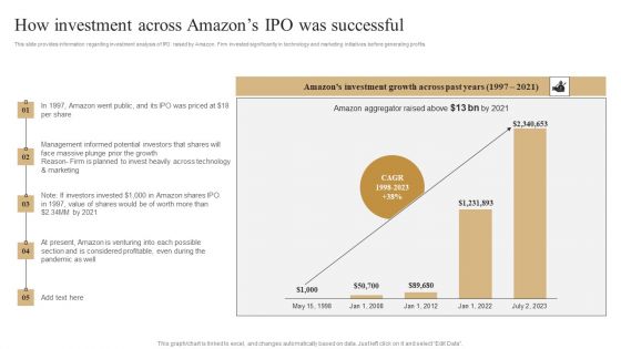 How Investment Across Amazons IPO Was Successful Clipart PDF