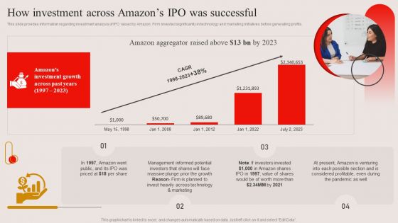 How Investment Across Amazons IPO Was Successful Ppt PowerPoint Presentation File Example PDF