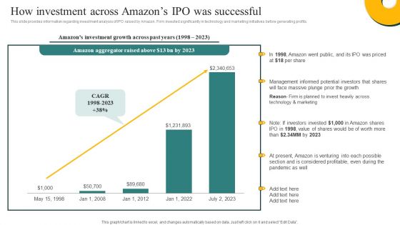 How Investment Across Amazons Ipo Was Successful Ppt Layouts Outfit PDF