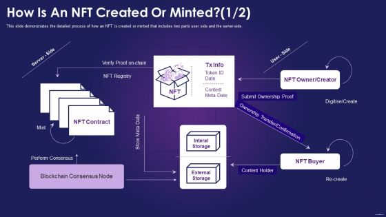 How Is An NFT Created Or Minted Ppt Model Ideas PDF