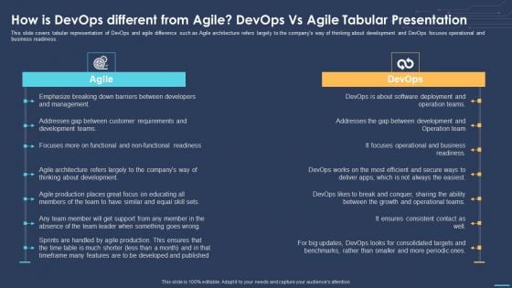 How Is Devops Different From Agile Devops Vs Agile Tabular Presentation Rules PDF