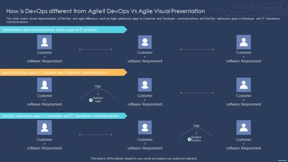 How Is Devops Different From Agile Devops Vs Agile Visual Presentation Professional PDF