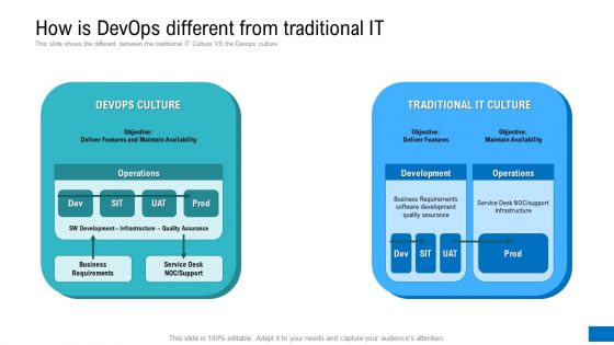 How Is Devops Different From Traditional IT Ppt Gallery Design Inspiration PDF