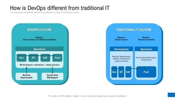 How Is Devops Different From Traditional IT Ppt Gallery Design Inspiration PDF How Is Devops Different From Traditional IT Ppt Gallery Design Inspiration PDF
