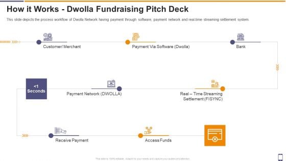 How It Works Dwolla Fundraising Pitch Deck Ppt Pictures Deck PDF