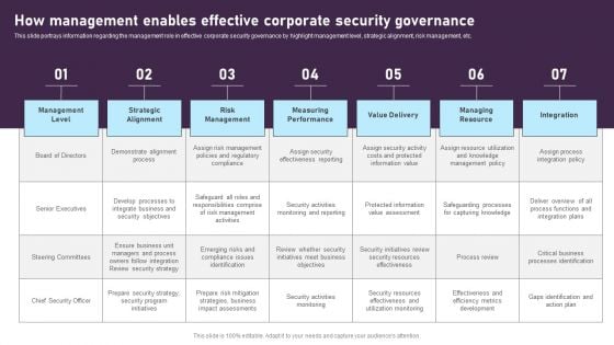 How Management Enables Effective Corporate Security Governance Graphics PDF