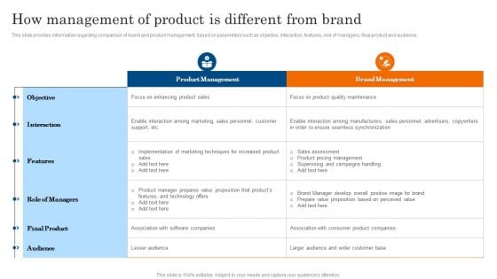 How Management Of Product Is Different From Brand Ppt PowerPoint Presentation File Icon PDF