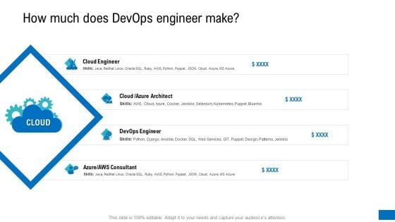 How Much Does Devops Engineer Make Ppt Professional Files PDF