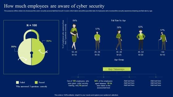 How Much Employees Are Aware Of Cyber Security Ppt Ideas Portrait PDF