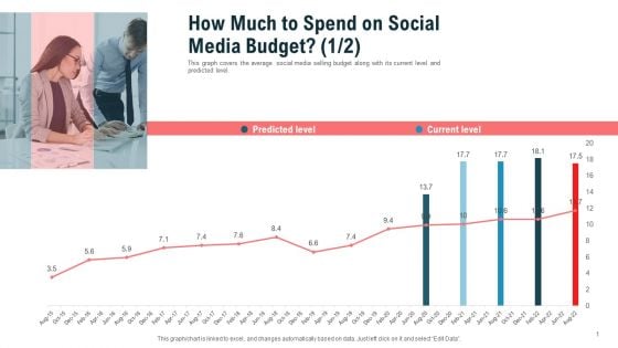 How Much To Spend On Social Media Budget Predicted Ppt Pictures Show PDF