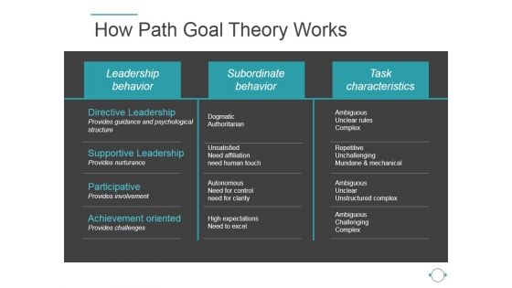 How Path Goal Theory Works Ppt PowerPoint Presentation Files How Path Goal Theory Works Ppt PowerPoint Presentation Files