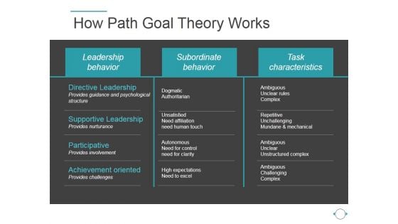 How Path Goal Theory Works Ppt PowerPoint Presentation Files