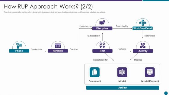 How RUP Approach Works Document Ppt Styles Visuals PDF