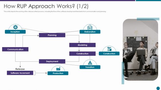 How RUP Approach Works Ppt Slides Graphics Example PDF