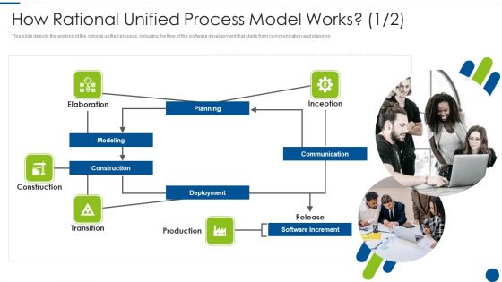 How Rational Unified Process Model Works Ppt Inspiration Vector PDF