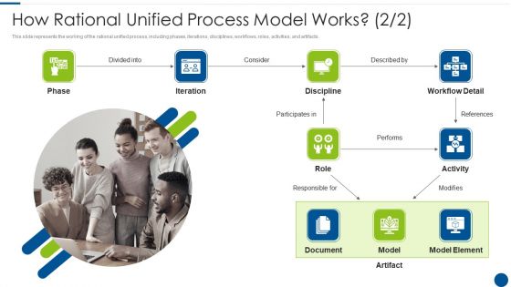 How Rational Unified Process Model Works Role Ppt Ideas Slides PDF