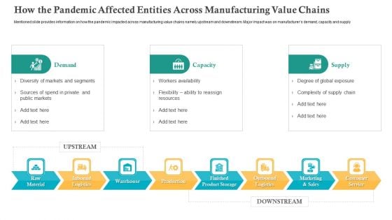 How The Pandemic Affected Entities Across Manufacturing Value Chains Ppt Infographic Template Background Images PDF