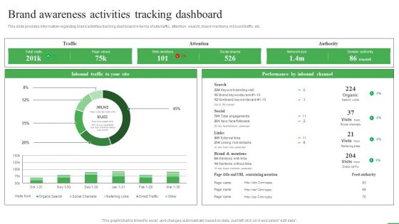 How To Boost Brand Recognition Brand Awareness Activities Tracking Dashboard Ideas PDF