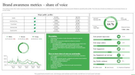 How To Boost Brand Recognition Brand Awareness Metrics Share Of Voice Brochure PDF