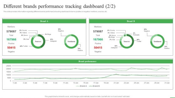 How To Boost Brand Recognition Different Brands Performance Tracking Dashboard Pictures PDF