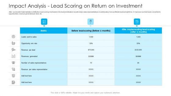 How To Build A Revenue Funnel Impact Analysis Lead Scoring On Return On Investment Diagrams PDF