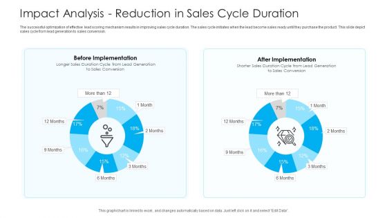 How To Build A Revenue Funnel Impact Analysis Reduction In Sales Cycle Duration Themes PDF