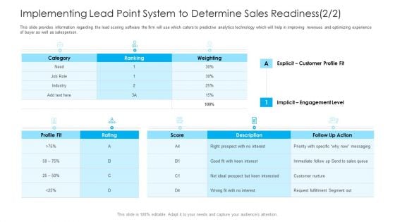 How To Build A Revenue Funnel Implementing Lead Point System To Determine Sales Readiness Customer Background PDF