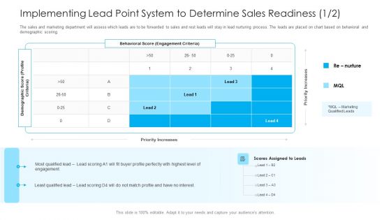 How To Build A Revenue Funnel Implementing Lead Point System To Determine Sales Readiness Interest Demonstration PDF