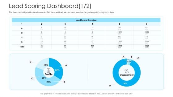 How To Build A Revenue Funnel Lead Scoring Dashboard Score Pictures PDF