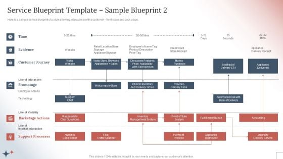 How To Create A Customer Experience CX Strategy Service Blueprint Template Sample Blueprint 2 Themes PDF