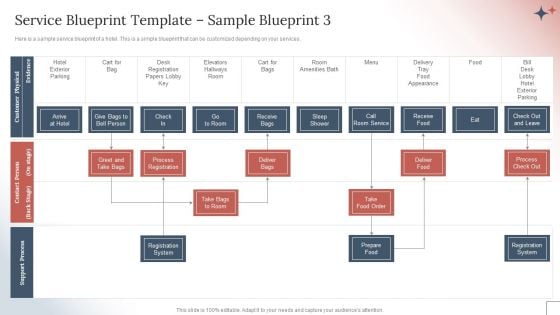 How To Create A Customer Experience CX Strategy Service Blueprint Template Sample Blueprint 3 Portrait PDF