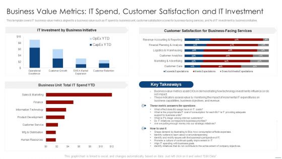 How To Evaluate And Develop The Organizational Value Of IT Service Business Value Metrics IT Spend Download PDF