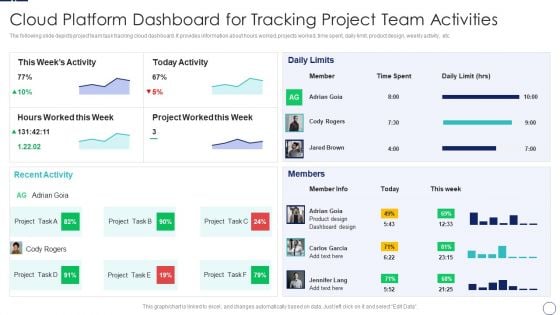 How To Implement Cloud Collaboration Cloud Platform Dashboard For Tracking Project Team Professional PDF