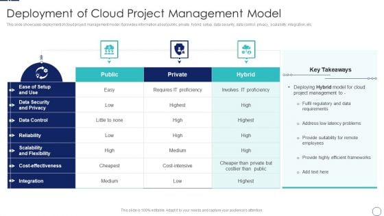 How To Implement Cloud Collaboration Deployment Of Cloud Project Management Model Pictures PDF