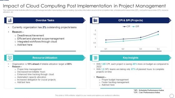 How To Implement Cloud Collaboration Impact Of Cloud Computing Post Implementation Diagrams PDF