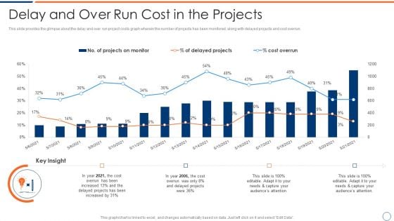 How To Intensify Project Threats Delay And Over Run Cost In The Projects Topics PDF