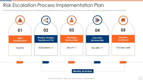 How To Intensify Project Threats Risk Escalation Process Implementation Plan Download PDF