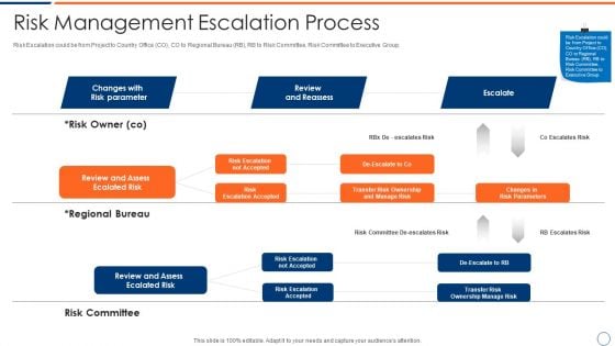 How To Intensify Project Threats Risk Management Escalation Process Introduction PDF