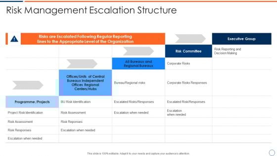 How To Intensify Project Threats Risk Management Escalation Structure Structure PDF How To Intensify Project Threats Risk Management Escalation Structure Structure PDF
