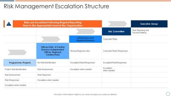 How To Intensify Project Threats Risk Management Escalation Structure Structure PDF